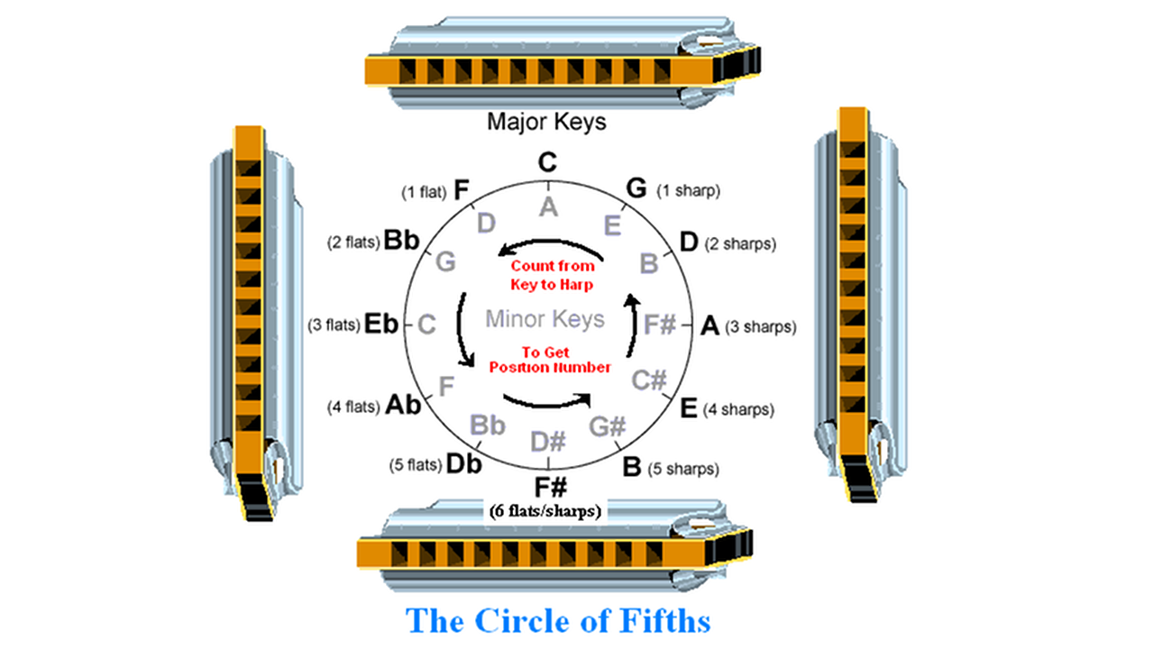Circle of Fifths Circle Of Fifths